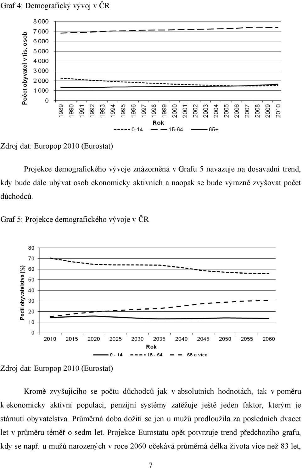 Graf 5: Projekce demografického vývoje v ČR Zdroj dat: Europop 2010 (Eurostat) Kromě zvyšujícího se počtu důchodců jak v absolutních hodnotách, tak v poměru k ekonomicky aktivní populaci,