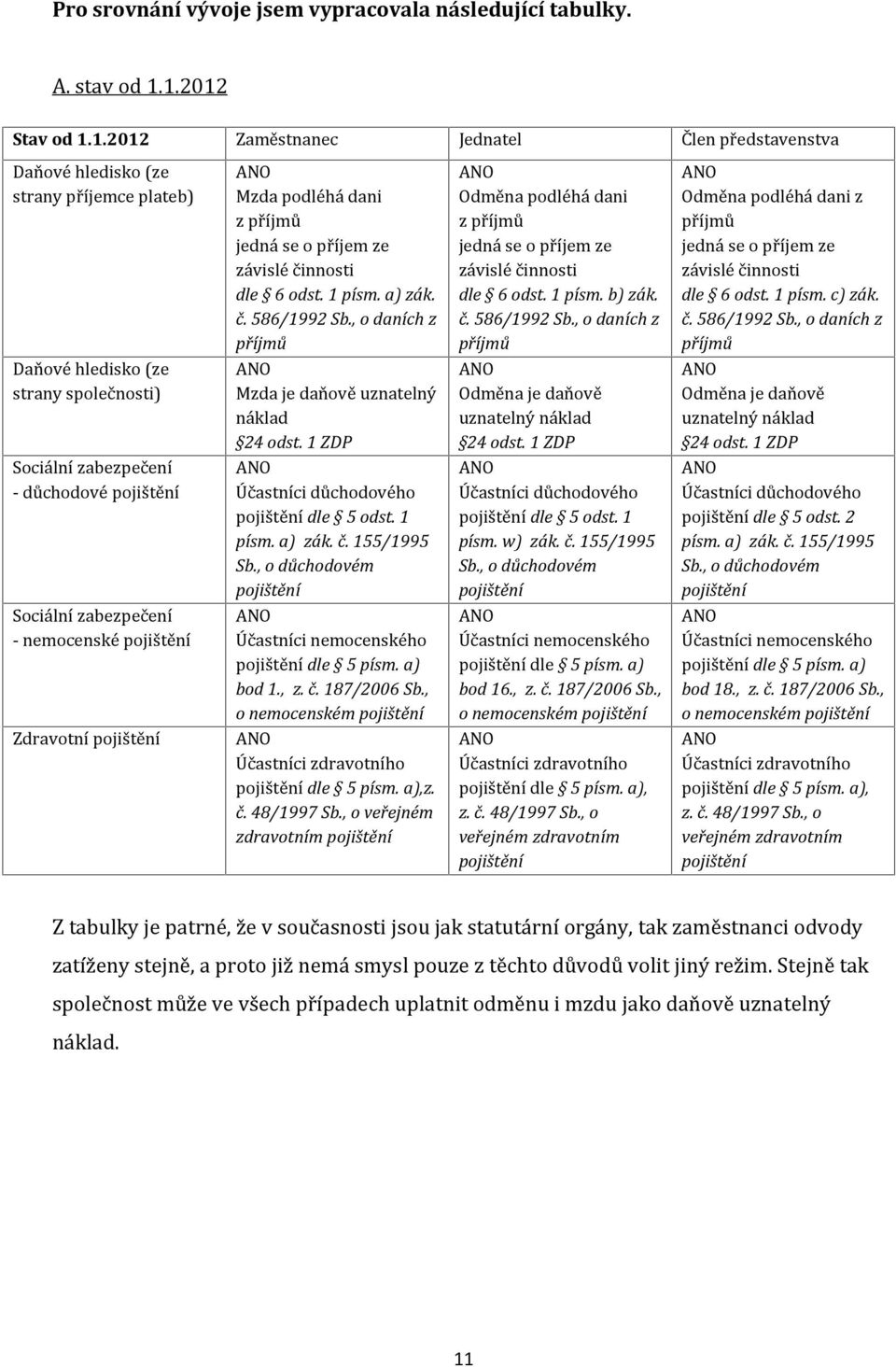 Sociální zabezpečení - nemocenské pojištění Zdravotní pojištění Mzda podléhá dani z příjmů jedná se o příjem ze závislé činnosti dle 6 odst. 1 písm. a) zák. č. 586/1992 Sb.