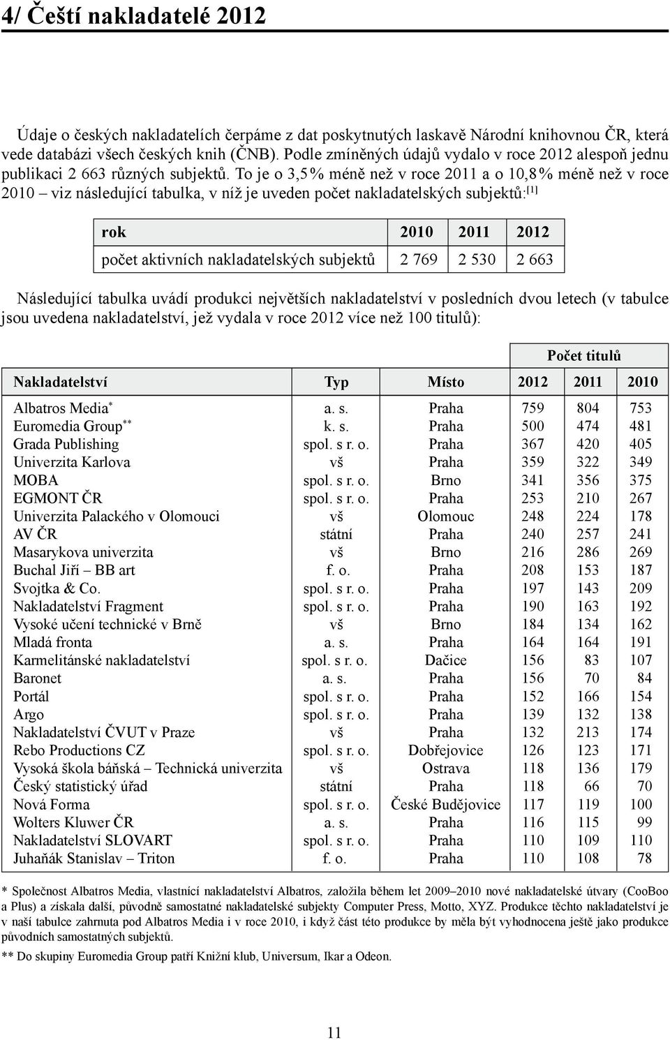 To je o 3,5 % méně než v roce 2011 a o 10,8 % méně než v roce 2010 viz následující tabulka, v níž je uveden počet nakladatelských subjektů: [1] rok 2010 2011 2012 počet aktivních nakladatelských