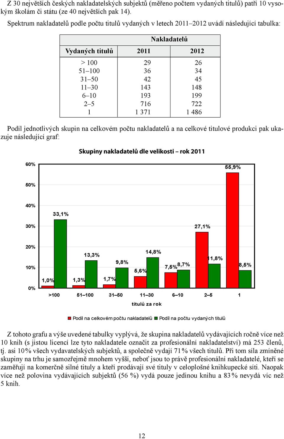 Spektrum nakladatelů podle počtu titulů vydaných v letech 2011 2012 uvádí následující tabulka: Nakladatelů 11 30 Vydaných titulů 2011 143 2012 148 6 10 193 199 2 5 716 722 1 1 371 1 486 > 100 29 26