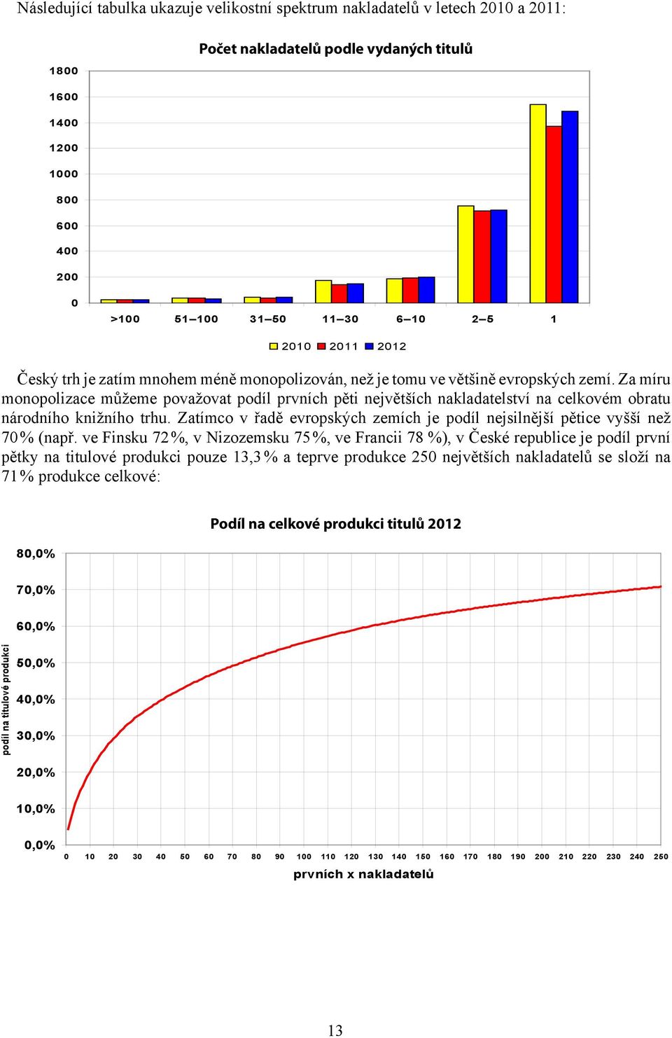 vydaných titulů 1600 1400 1200 1000 800 600 400 200 0 >100 51 100 31 50 11 30 6 10 2 5 1 2010 2011 2012 Český trh je zatím mnohem méně monopolizován, než je tomu ve většině evropských zemí.