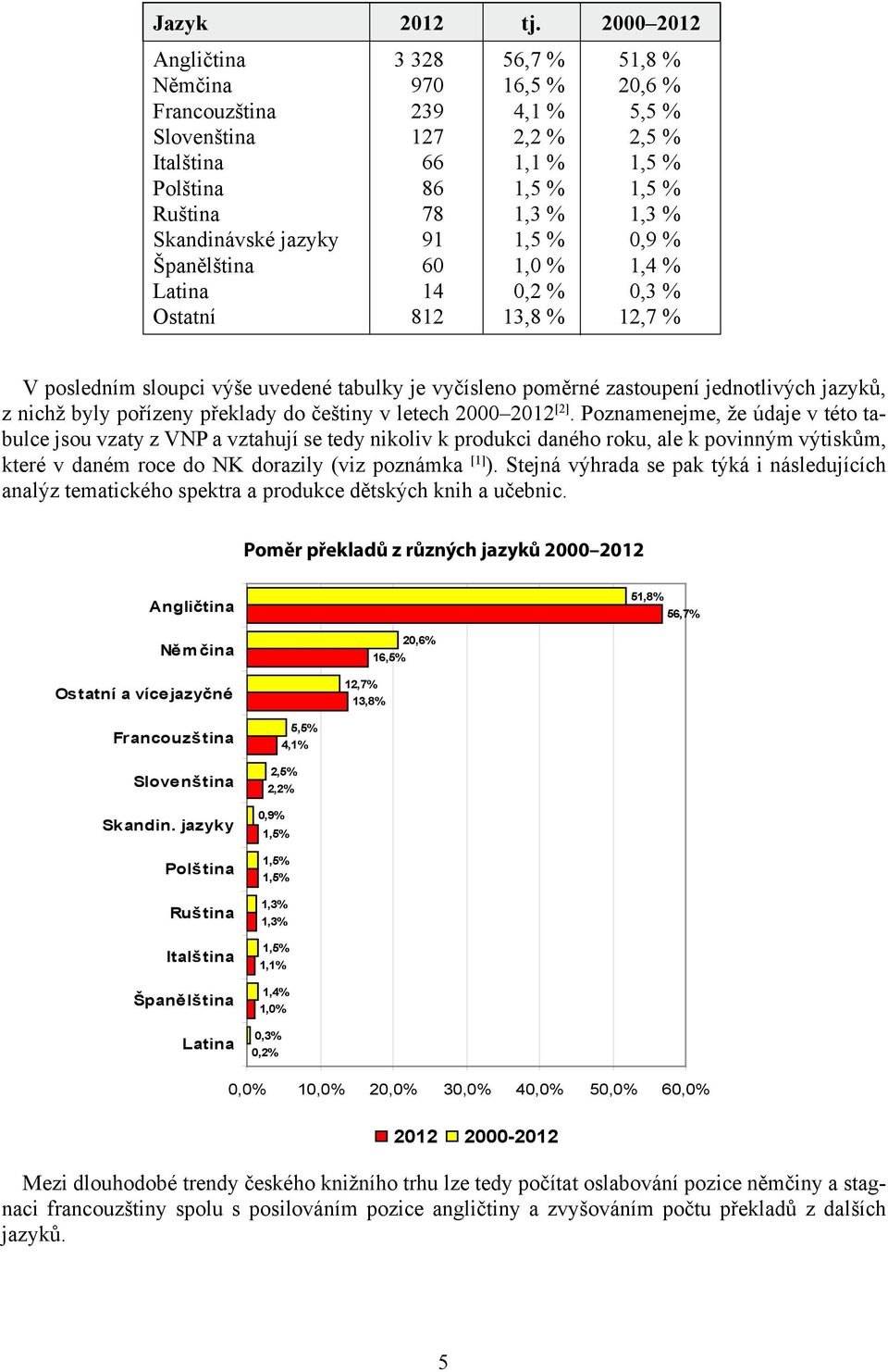 Skandinávské jazyky 91 1,5 % 0,9 % Španělština 60 1,0 % 1,4 % Latina 14 0,2 % 0,3 % Ostatní 812 13,8 % 12,7 % V posledním V posledním sloupci výše sloupci uvedené výše uvedené tabulky tabulky je