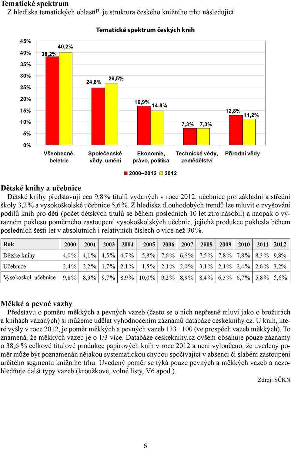 spektrum českých knih knih 30% 25% 24,8% 26,5% 20% 15% 10% 16,9% 14,8% 7,3% 7,3% 12,8% 11,2% 5% 0% Všeobecné, beletrie Společenské vědy, umění Ekonomie, právo, politika Technické vědy, zemědělství