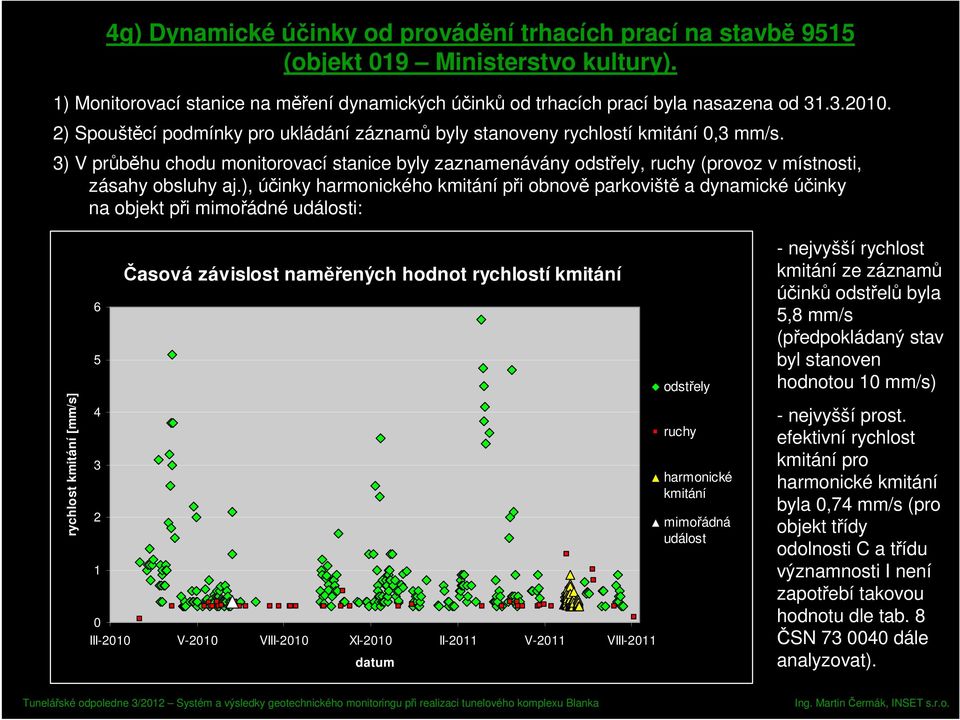 ), účinky harmonického kmitání při obnově parkoviště a dynamické účinky na objekt při mimořádné události: rychlost kmitání [mm/s] 6 5 4 3 2 1 Časová závislost naměřených hodnot rychlostí kmitání 0