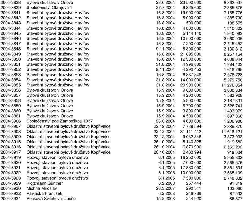 8.2004 5 144 140 1 940 093 2004-3846 Stavební bytové družstvo Havířov 16.8.2004 10 500 000 3 960 036 2004-3847 Stavební bytové družstvo Havířov 16.8.2004 7 200 000 2 715 452 2004-3848 Stavební bytové družstvo Havířov 9.