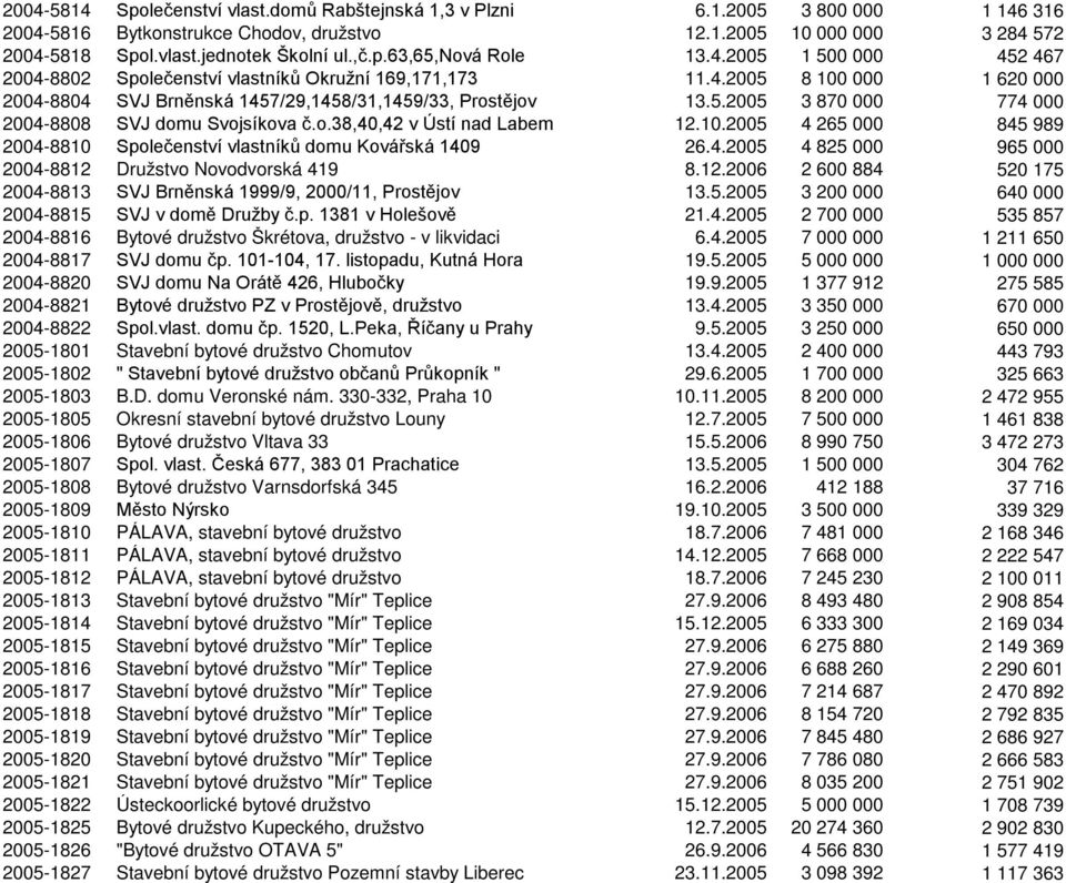 o.38,40,42 v Ústí nad Labem 12.10.2005 4 265 000 845 989 2004-8810 Společenství vlastníků domu Kovářská 1409 26.4.2005 4 825 000 965 000 2004-8812 Družstvo Novodvorská 419 8.12.2006 2 600 884 520 175 2004-8813 SVJ Brněnská 1999/9, 2000/11, Prostějov 13.