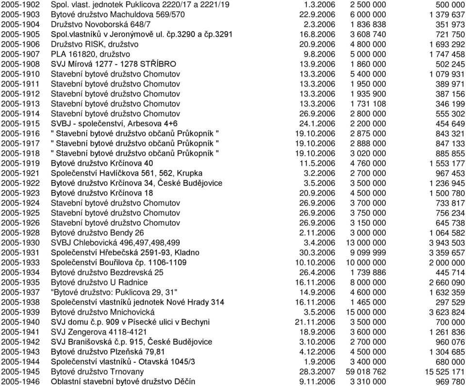 8.2006 5 000 000 1 747 458 2005-1908 SVJ Mírová 1277-1278 STŘÍBRO 13.9.2006 1 860 000 502 245 2005-1910 Stavební bytové družstvo Chomutov 13.3.2006 5 400 000 1 079 931 2005-1911 Stavební bytové družstvo Chomutov 13.