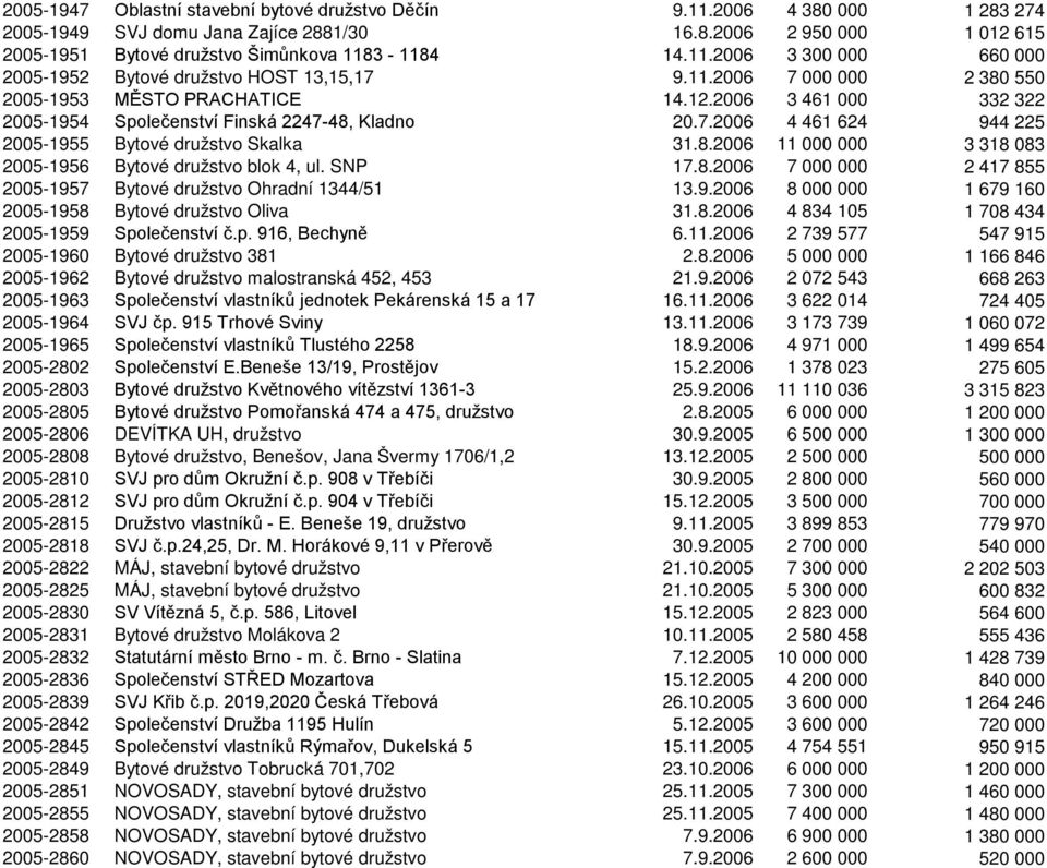 2006 3 461 000 332 322 2005-1954 Společenství Finská 2247-48, Kladno 20.7.2006 4 461 624 944 225 2005-1955 Bytové družstvo Skalka 31.8.2006 11 000 000 3 318 083 2005-1956 Bytové družstvo blok 4, ul.