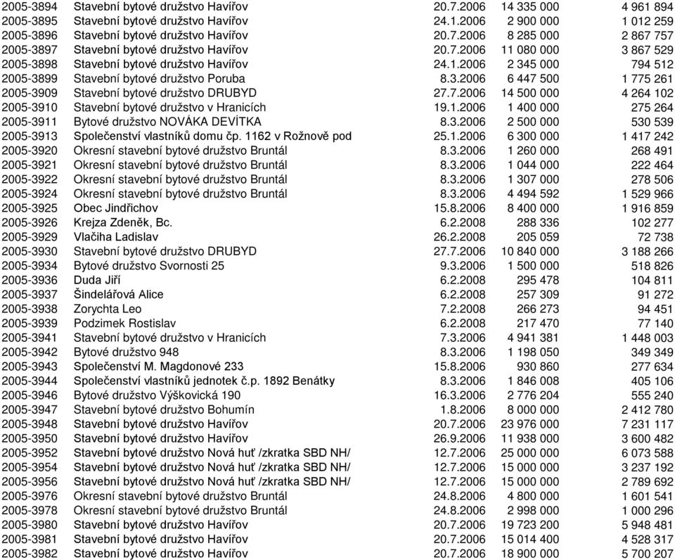 7.2006 14 500 000 4 264 102 2005-3910 Stavební bytové družstvo v Hranicích 19.1.2006 1 400 000 275 264 2005-3911 Bytové družstvo NOVÁKA DEVÍTKA 8.3.2006 2 500 000 530 539 2005-3913 Společenství vlastníků domu čp.