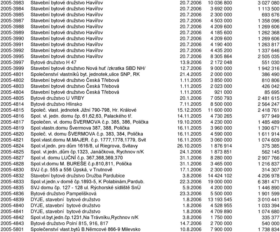 7.2006 4 209 600 1 269 606 2005-3991 Stavební bytové družstvo Havířov 20.7.2006 4 190 400 1 263 817 2005-3992 Stavební bytové družstvo Havířov 20.7.2006 4 435 200 1 337 646 2005-3995 Stavební bytové družstvo Havířov 20.