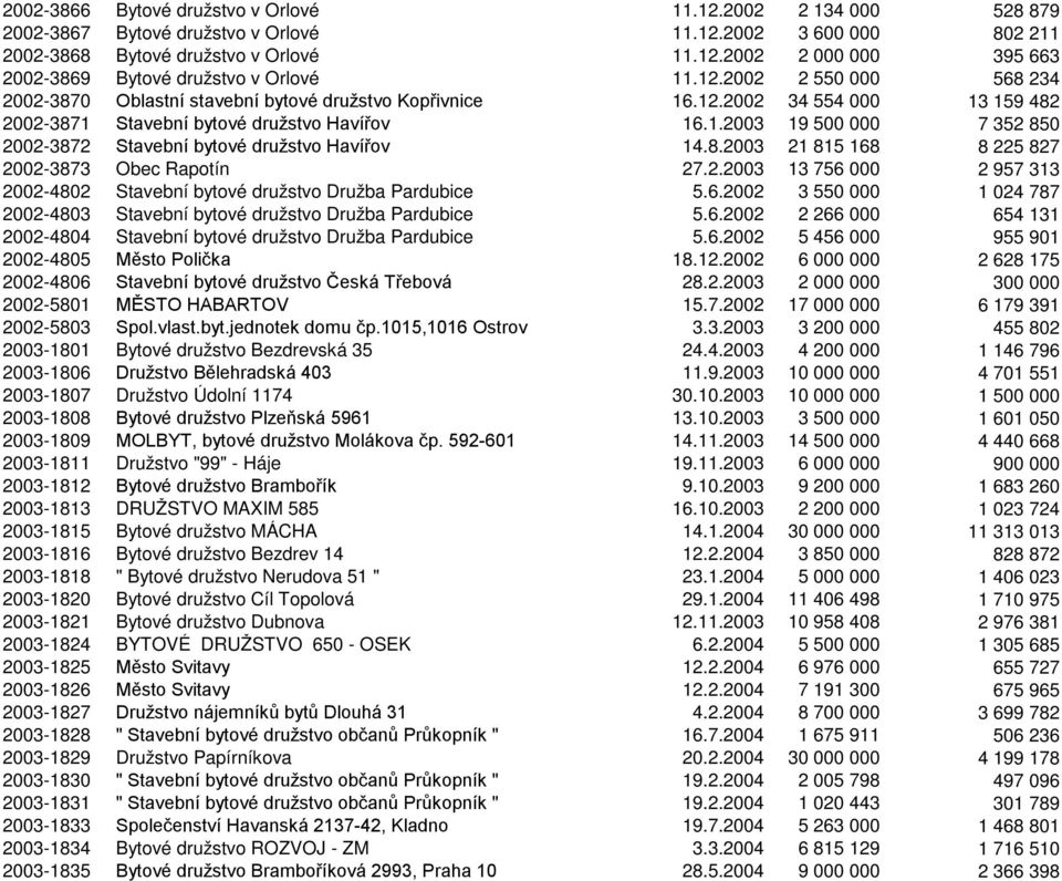 8.2003 21 815 168 8 225 827 2002-3873 Obec Rapotín 27.2.2003 13 756 000 2 957 313 2002-4802 Stavební bytové družstvo Družba Pardubice 5.6.2002 3 550 000 1 024 787 2002-4803 Stavební bytové družstvo Družba Pardubice 5.