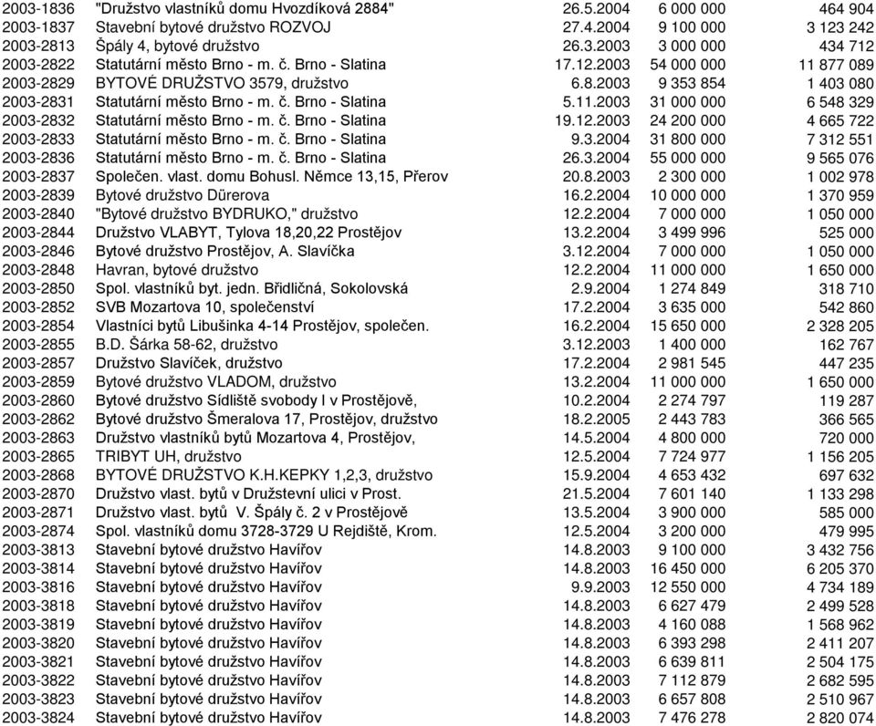 č. Brno - Slatina 19.12.2003 24 200 000 4 665 722 2003-2833 Statutární město Brno - m. č. Brno - Slatina 9.3.2004 31 800 000 7 312 551 2003-2836 Statutární město Brno - m. č. Brno - Slatina 26.3.2004 55 000 000 9 565 076 2003-2837 Společen.