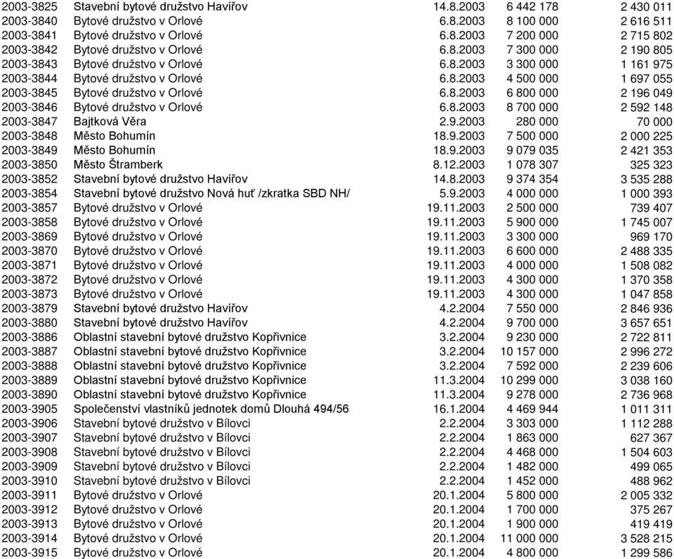 8.2003 8 700 000 2 592 148 2003-3847 Bajtková Věra 2.9.2003 280 000 70 000 2003-3848 Město Bohumín 18.9.2003 7 500 000 2 000 225 2003-3849 Město Bohumín 18.9.2003 9 079 035 2 421 353 2003-3850 Město Štramberk 8.