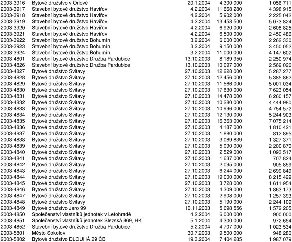 2.2004 6 000 000 2 262 330 2003-3923 Stavební bytové družstvo Bohumín 3.2.2004 9 150 000 3 450 052 2003-3924 Stavební bytové družstvo Bohumín 3.2.2004 11 000 000 4 147 602 2003-4801 Stavební bytové družstvo Družba Pardubice 13.