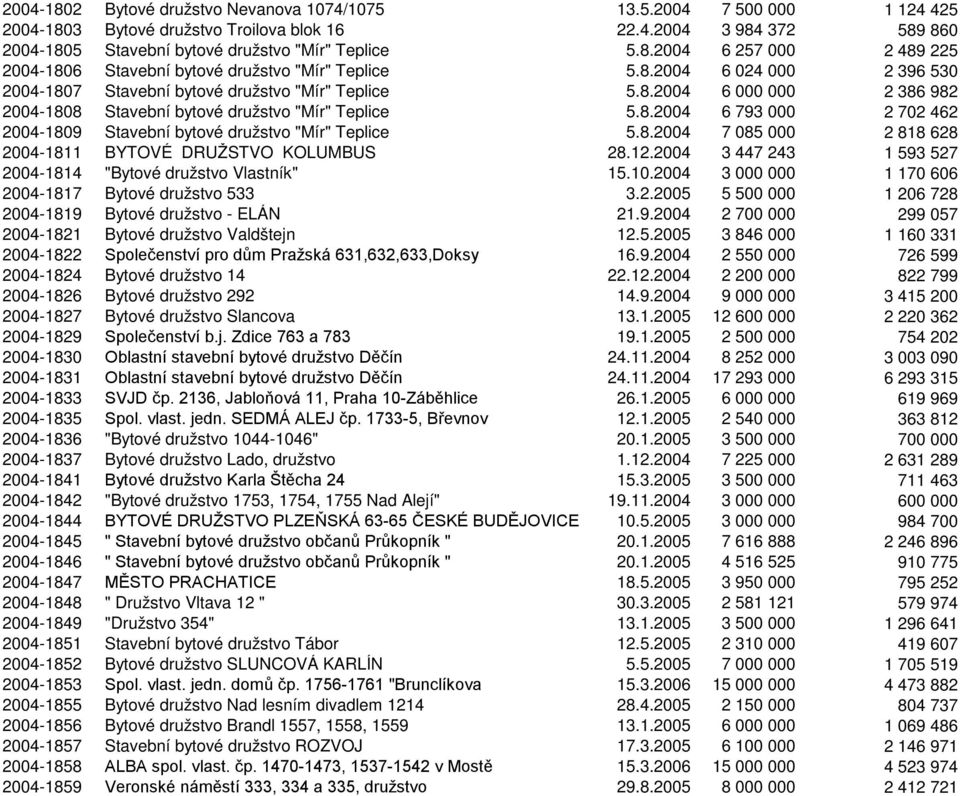 8.2004 7 085 000 2 818 628 2004-1811 BYTOVÉ DRUŽSTVO KOLUMBUS 28.12.2004 3 447 243 1 593 527 2004-1814 "Bytové družstvo Vlastník" 15.10.2004 3 000 000 1 170 606 2004-1817 Bytové družstvo 533 3.2.2005 5 500 000 1 206 728 2004-1819 Bytové družstvo - ELÁN 21.