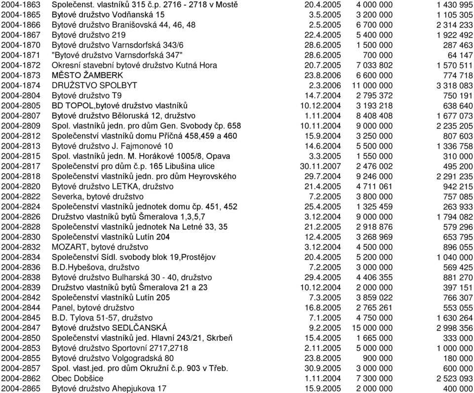 6.2005 700 000 64 147 2004-1872 Okresní stavební bytové družstvo Kutná Hora 20.7.2005 7 033 802 1 570 511 2004-1873 MĚSTO ŽAMBERK 23.8.2006 6 600 000 774 718 2004-1874 DRUŽSTVO SPOLBYT 2.3.2006 11 000 000 3 318 083 2004-2804 Bytové družstvo T9 14.