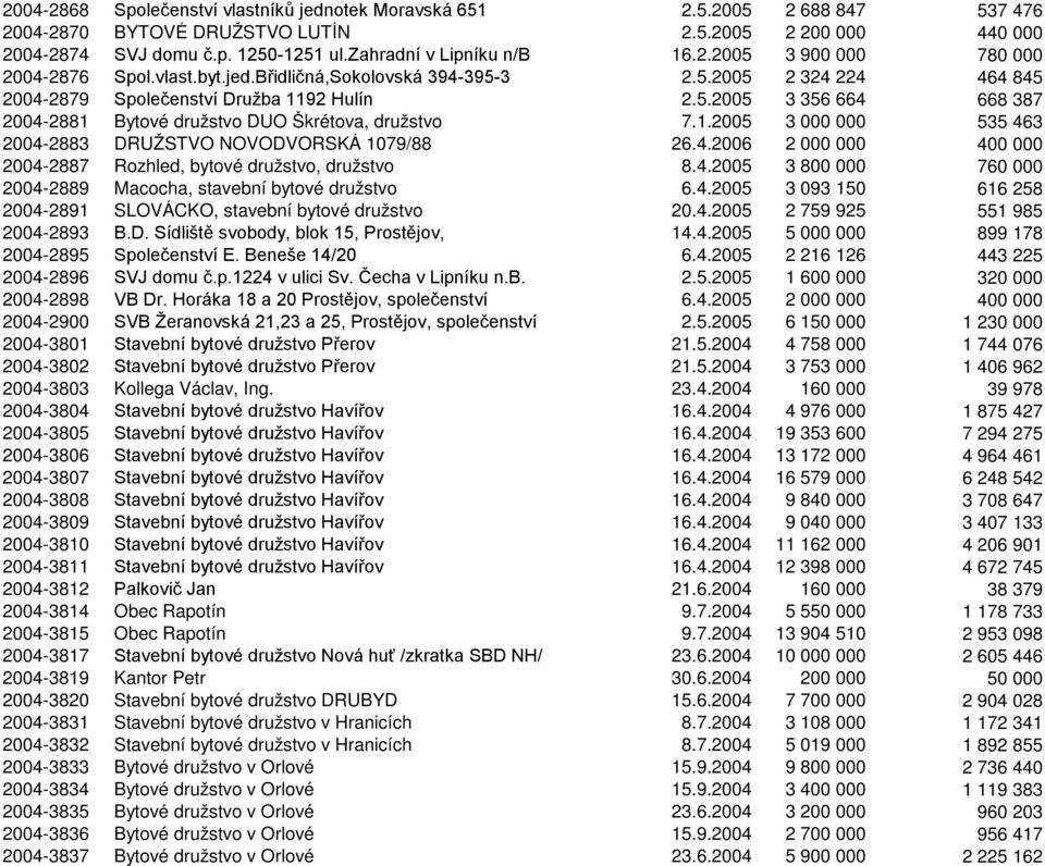 1.2005 3 000 000 535 463 2004-2883 DRUŽSTVO NOVODVORSKÁ 1079/88 26.4.2006 2 000 000 400 000 2004-2887 Rozhled, bytové družstvo, družstvo 8.4.2005 3 800 000 760 000 2004-2889 Macocha, stavební bytové družstvo 6.