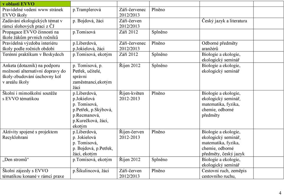 jokielová, ţáci Září-červenec 2012/ Odborné předměty aranţérů Terénní praktikum v Beskydech p.