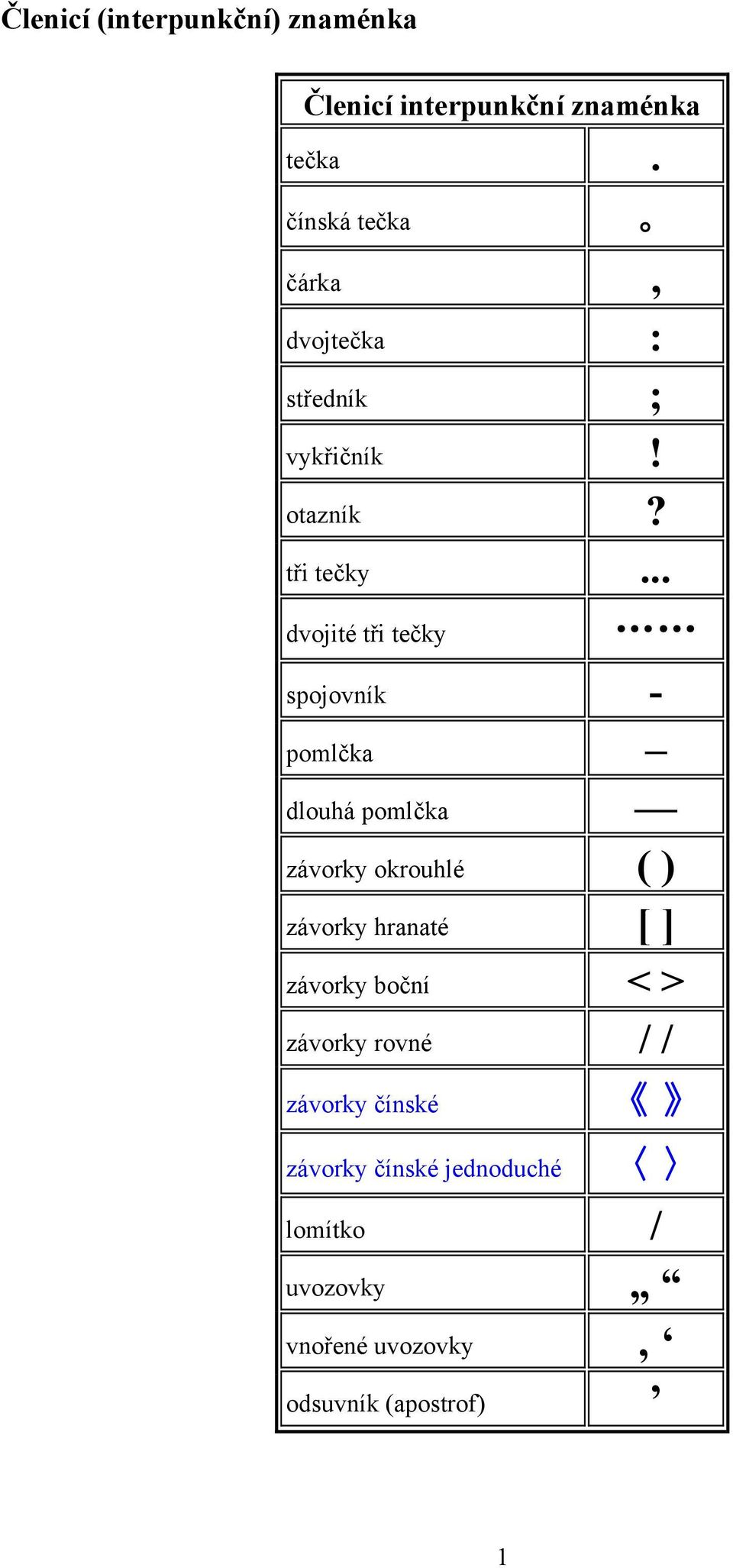 .. dvojité tři tečky spojovník - pomlčka dlouhá pomlčka závorky okrouhlé ( ) závorky hranaté