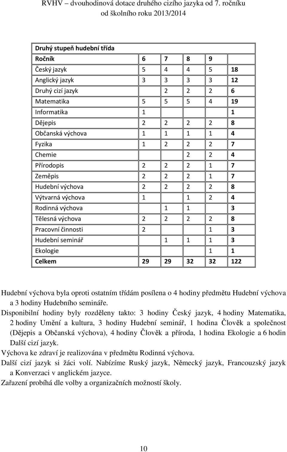 2 2 2 8 Občanská výchova 1 1 1 1 4 Fyzika 1 2 2 2 7 Chemie 2 2 4 Přírodopis 2 2 2 1 7 Zeměpis 2 2 2 1 7 Hudební výchova 2 2 2 2 8 Výtvarná výchova 1 1 2 4 Rodinná výchova 1 1 3 Tělesná výchova 2 2 2