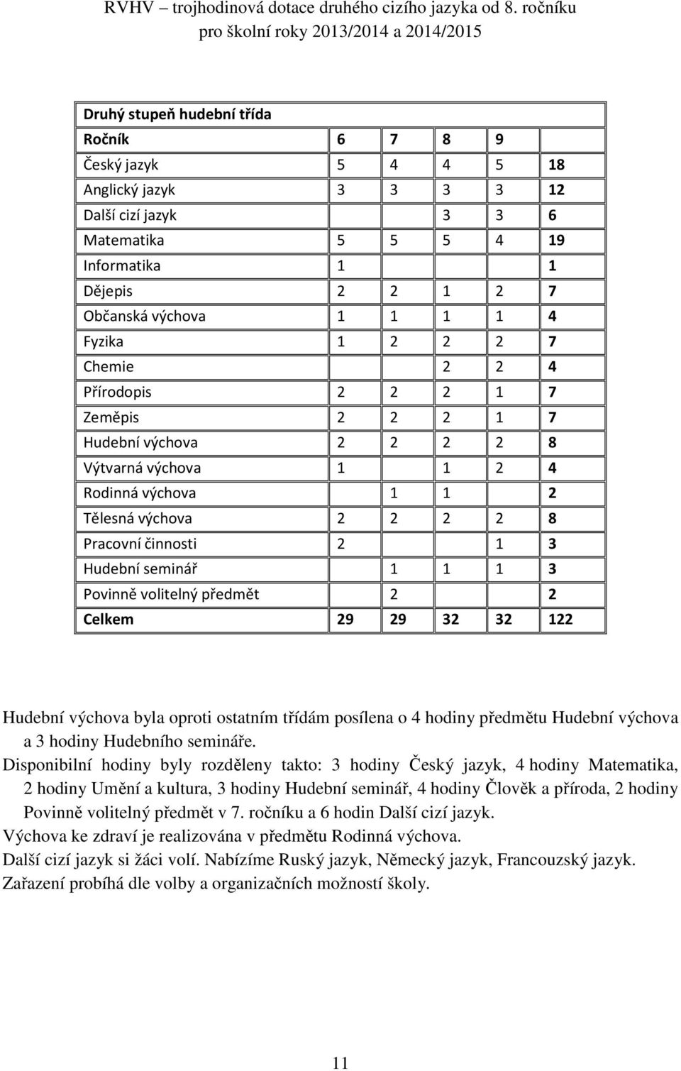 Dějepis 2 2 1 2 7 Občanská výchova 1 1 1 1 4 Fyzika 1 2 2 2 7 Chemie 2 2 4 Přírodopis 2 2 2 1 7 Zeměpis 2 2 2 1 7 Hudební výchova 2 2 2 2 8 Výtvarná výchova 1 1 2 4 Rodinná výchova 1 1 2 Tělesná