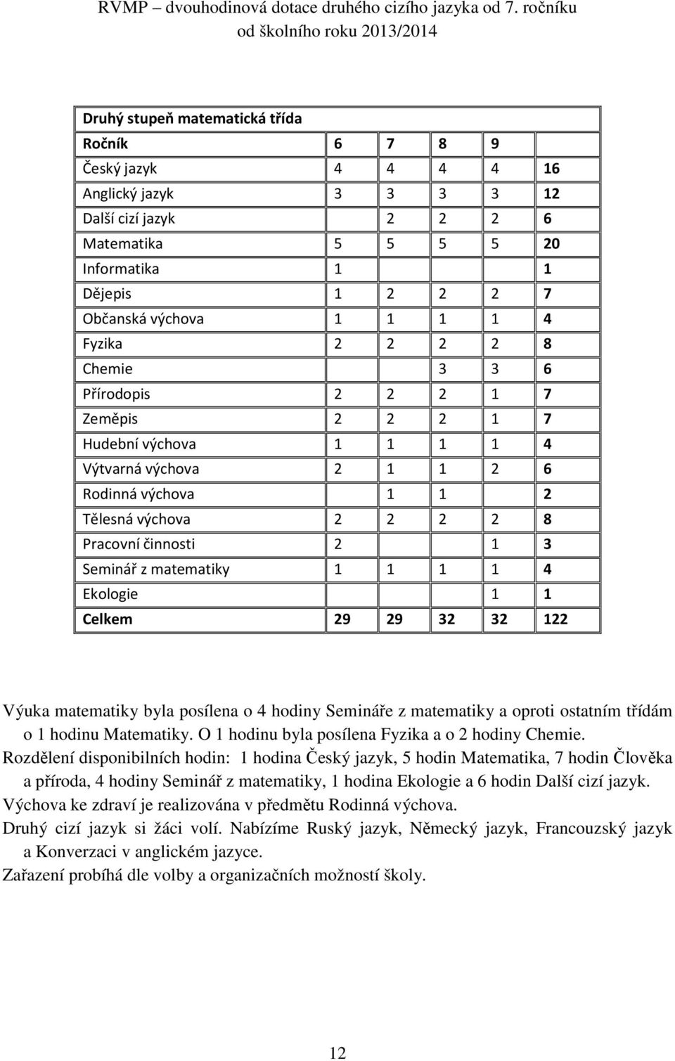 Dějepis 1 2 2 2 7 Občanská výchova 1 1 1 1 4 Fyzika 2 2 2 2 8 Chemie 3 3 6 Přírodopis 2 2 2 1 7 Zeměpis 2 2 2 1 7 Hudební výchova 1 1 1 1 4 Výtvarná výchova 2 1 1 2 6 Rodinná výchova 1 1 2 Tělesná