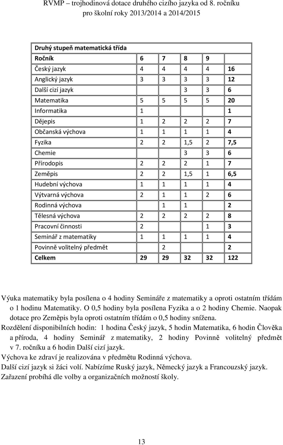 1 Dějepis 1 2 2 2 7 Občanská výchova 1 1 1 1 4 Fyzika 2 2 1,5 2 7,5 Chemie 3 3 6 Přírodopis 2 2 2 1 7 Zeměpis 2 2 1,5 1 6,5 Hudební výchova 1 1 1 1 4 Výtvarná výchova 2 1 1 2 6 Rodinná výchova 1 1 2