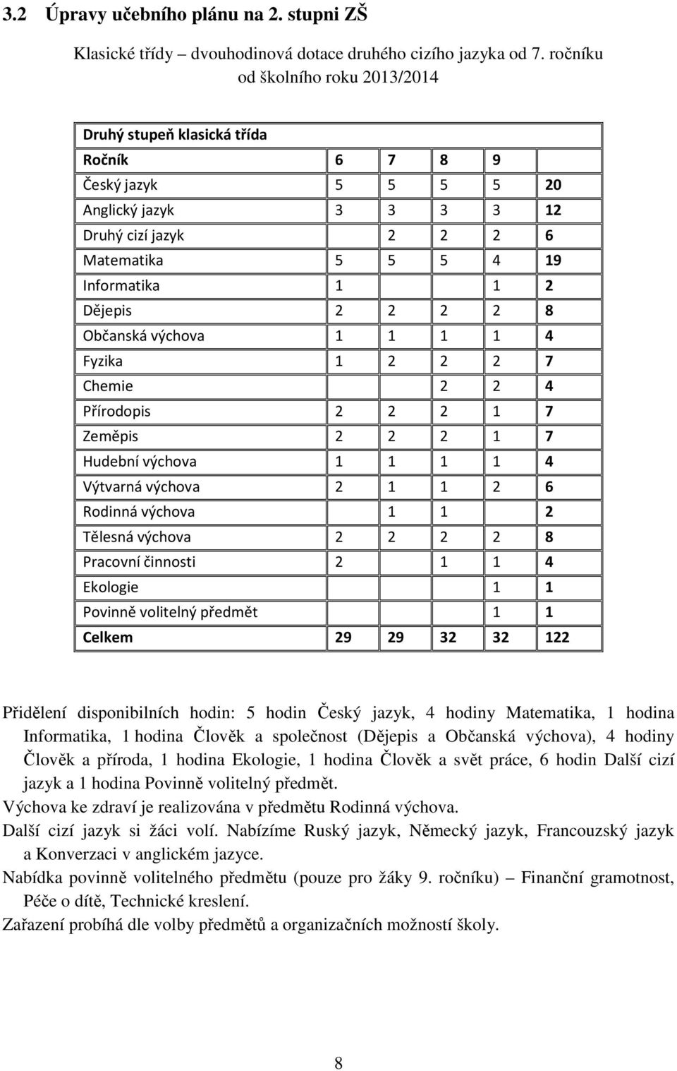 2 2 2 2 8 Občanská výchova 1 1 1 1 4 Fyzika 1 2 2 2 7 Chemie 2 2 4 Přírodopis 2 2 2 1 7 Zeměpis 2 2 2 1 7 Hudební výchova 1 1 1 1 4 Výtvarná výchova 2 1 1 2 6 Rodinná výchova 1 1 2 Tělesná výchova 2