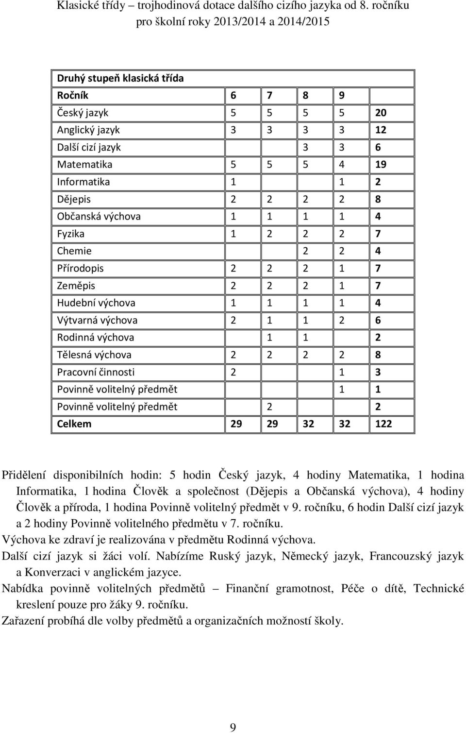 2 Dějepis 2 2 2 2 8 Občanská výchova 1 1 1 1 4 Fyzika 1 2 2 2 7 Chemie 2 2 4 Přírodopis 2 2 2 1 7 Zeměpis 2 2 2 1 7 Hudební výchova 1 1 1 1 4 Výtvarná výchova 2 1 1 2 6 Rodinná výchova 1 1 2 Tělesná