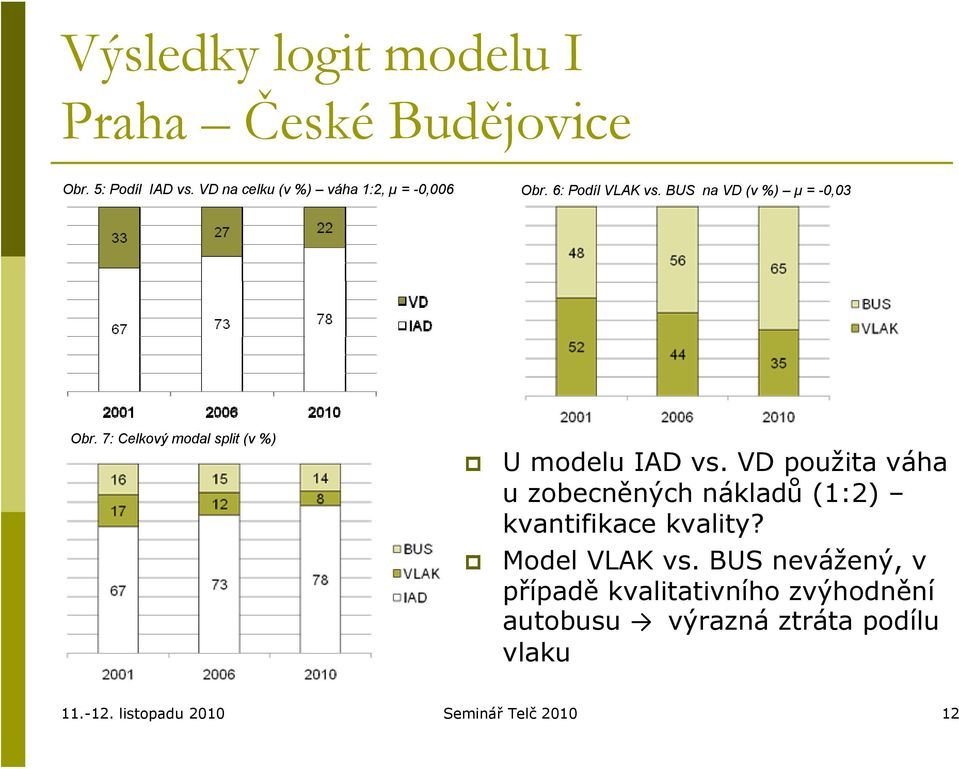 7: Celkový modal split (v %) U modelu IAD vs.