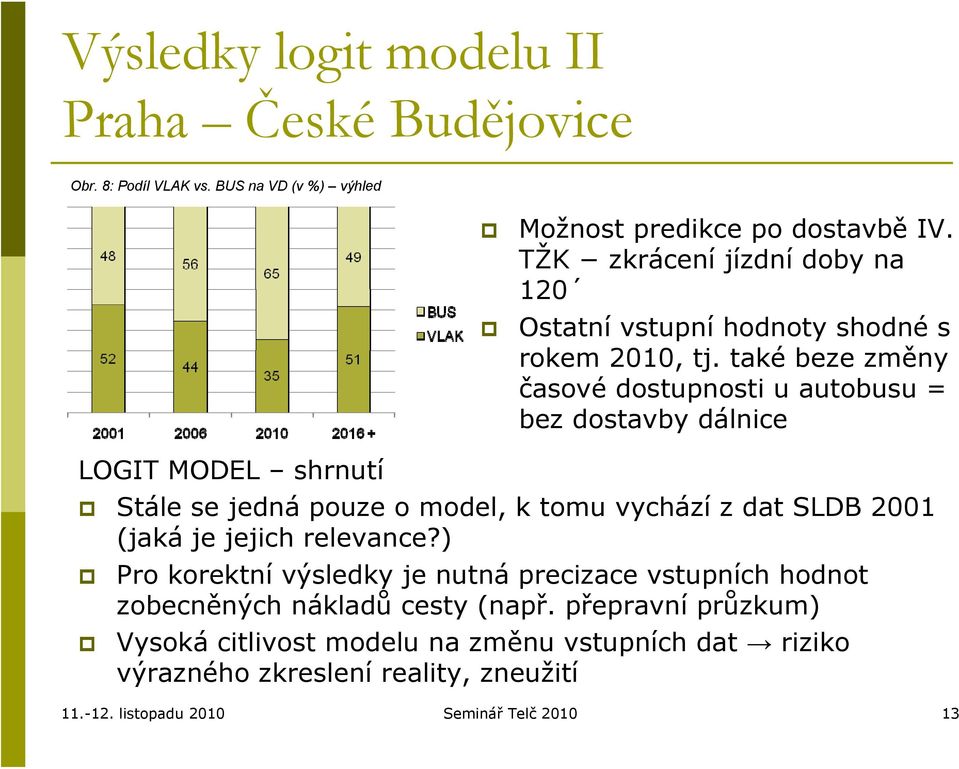 také beze změny časové dostupnosti u autobusu = bez dostavby dálnice LOGIT MODEL shrnutí Stále se jedná pouze o model, k tomu vychází z dat SLDB