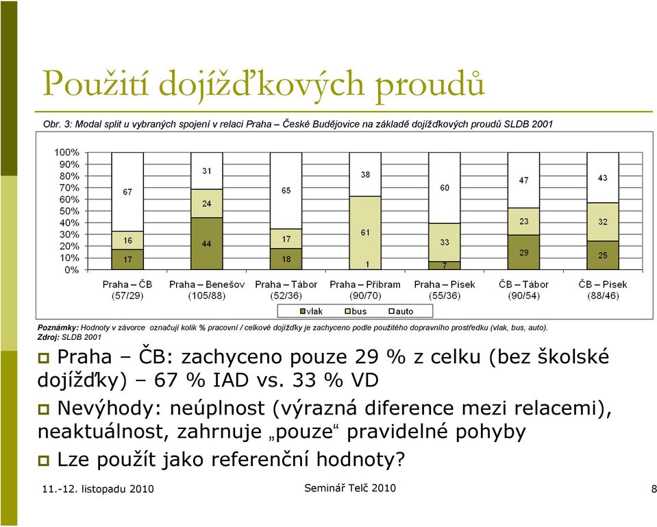 závorce označují kolik % pracovní / celkové dojížďky je zachyceno podle použitého dopravního prostředku (vlak, bus, auto).