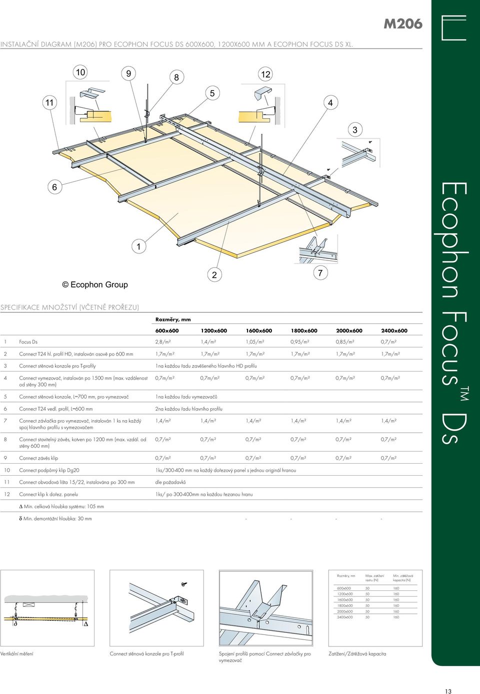 hl. profil hd, instalován osově po 600 mm 1,7m/m² 1,7m/m² 1,7m/m² 1,7m/m² 1,7m/m² 1,7m/m² 3 connect stěnová konzole pro t-profily 1na každou řadu zavěšeného hlavního hd profilu 4 connect vymezovač,