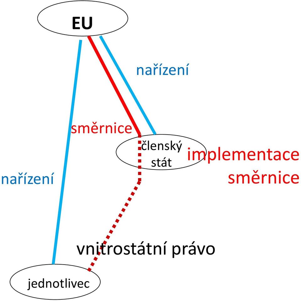 implementace směrnice