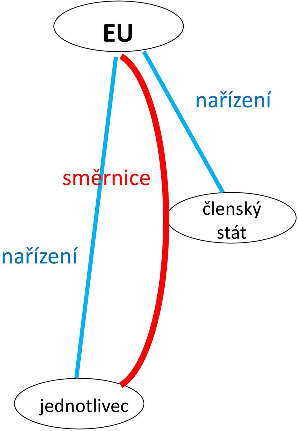 směrnice