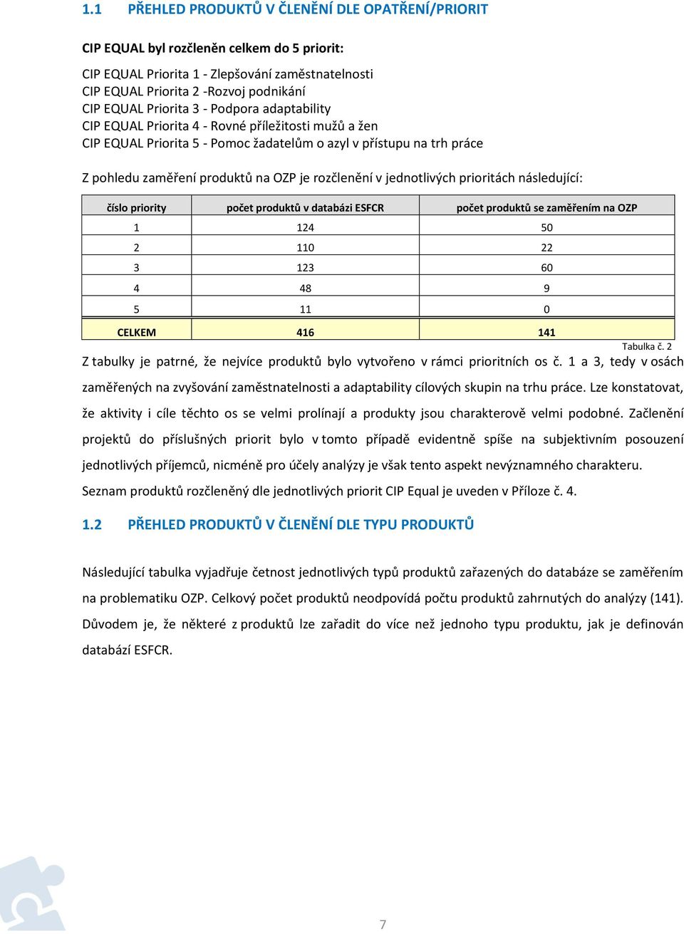 rozčlenění v jednotlivých prioritách následující: číslo priority počet produktů v databázi ESFCR počet produktů se zaměřením na OZP 1 124 50 2 110 22 3 123 60 4 48 9 5 11 0 CELKEM 416 141 Tabulka č.