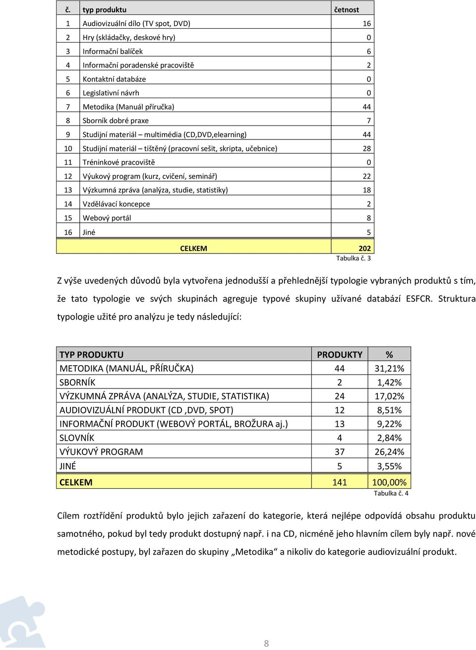 pracoviště 0 12 Výukový program (kurz, cvičení, seminář) 22 13 Výzkumná zpráva (analýza, studie, statistiky) 18 14 Vzdělávací koncepce 2 15 Webový portál 8 16 Jiné 5 CELKEM 202 Tabulka č.