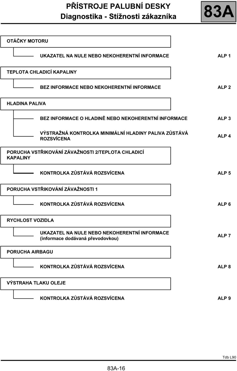 ZÁVAŽNOSTI 2/TEPLOTA CHLADICÍ KAPALINY KONTROLKA ZŮSTÁVÁ ROZSVÍCENA ALP 5 PORUCHA VSTŘIKOVÁNÍ ZÁVAŽNOSTI 1 KONTROLKA ZŮSTÁVÁ ROZSVÍCENA ALP 6 RYCHLOST VOZIDLA UKAZATEL NA