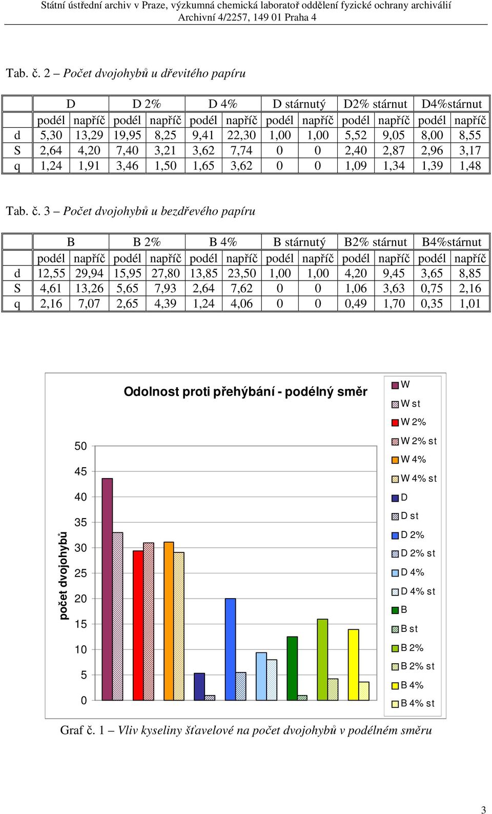 2,87 2,96 3,17 q 1,24 1,91 3,46 1,5 1,65 3,62 1,9 1,34 1,39 1,48  3 Počet dvojohybů u bezdřevého papíru árnutý 2% stárnut 4%stárnut d 12,55 29,94 15,95 27,8 13,85