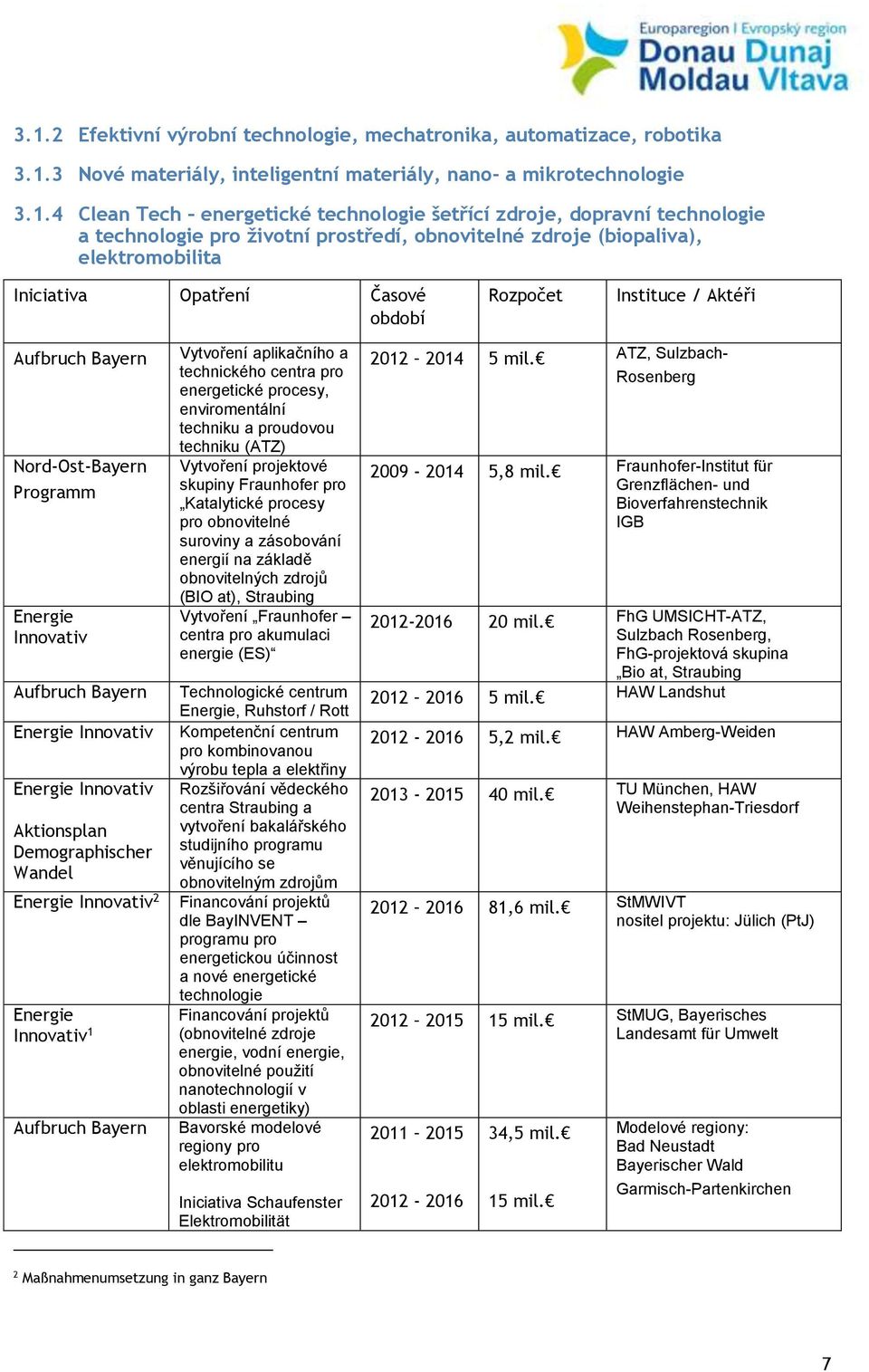 Nord-Ost-Bayern Programm Energie Innovativ Aufbruch Bayern Energie Innovativ Energie Innovativ Aktionsplan Demographischer Wandel Energie Innovativ 2 Energie Innovativ 1 Aufbruch Bayern Vytvoření