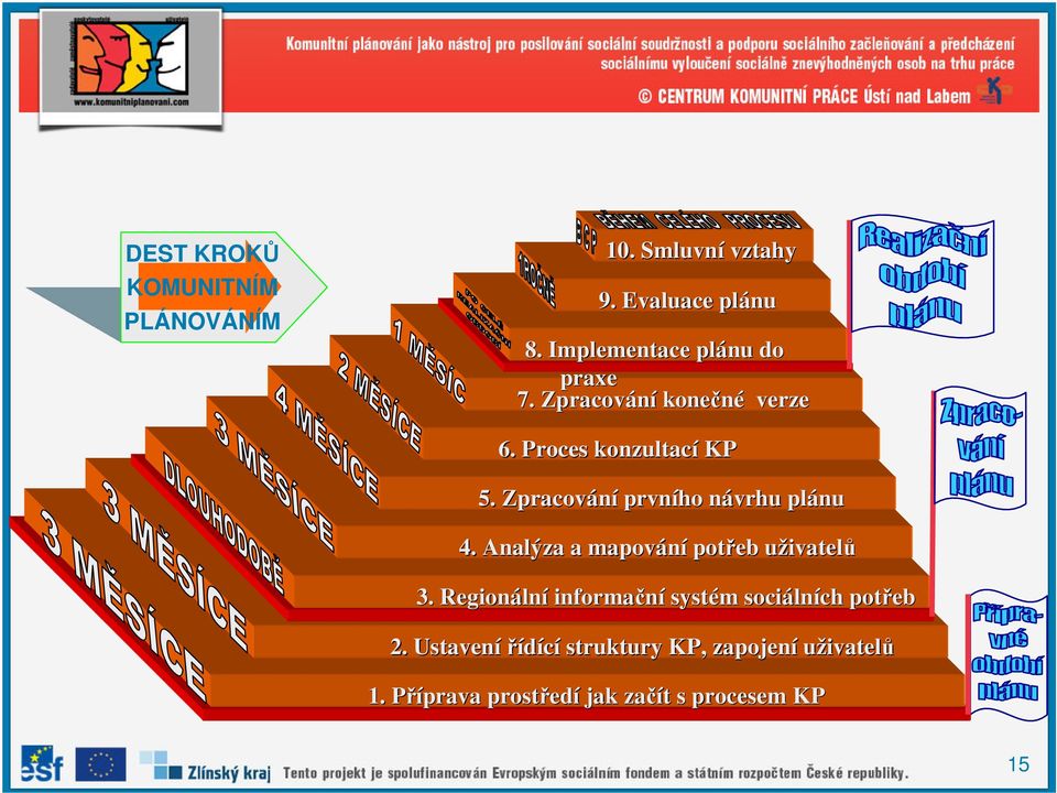 Zpracování prvního návrhu n plánu 4. Analýza a mapování potřeb uživatelu ivatelů 3.