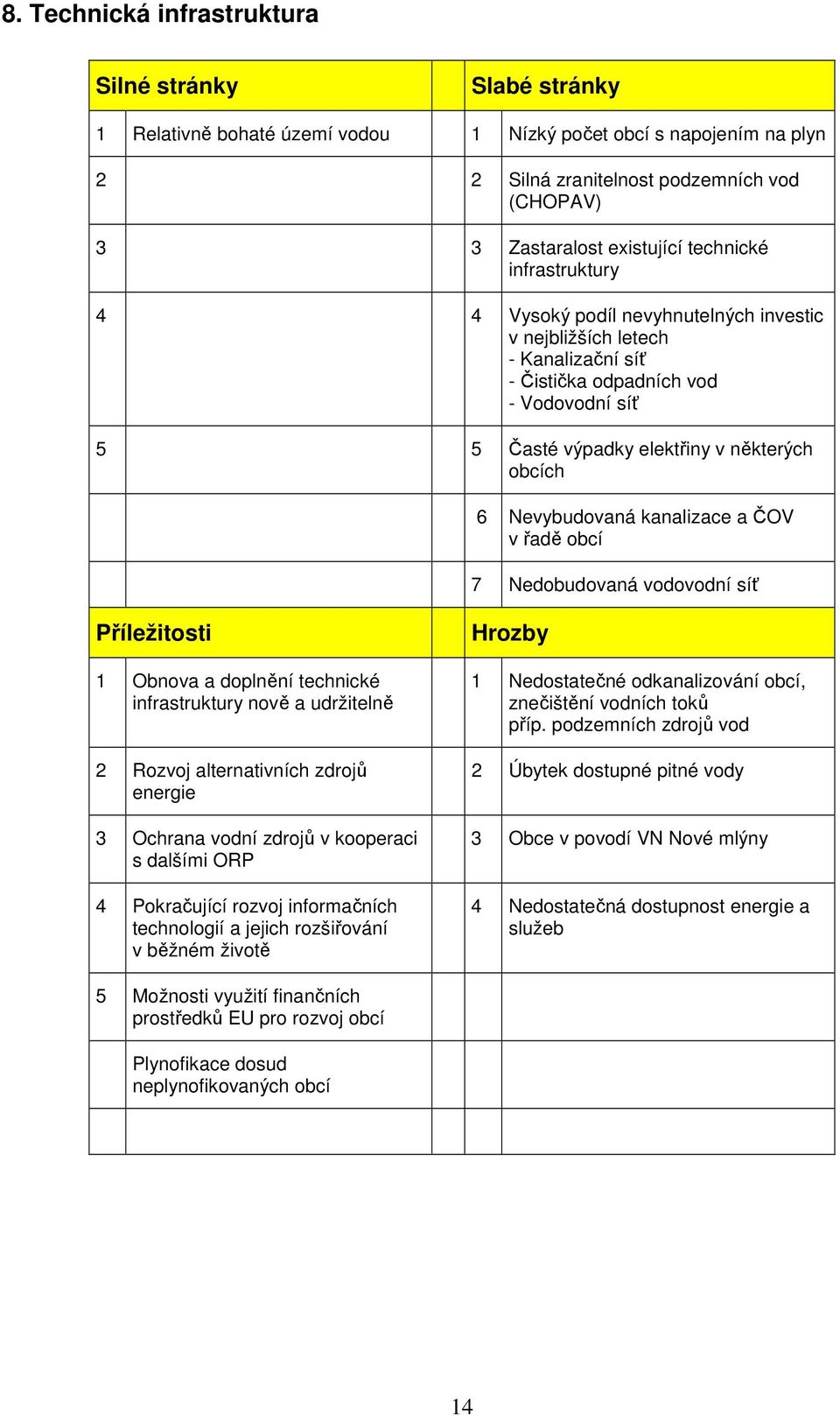 Nevybudovaná kanalizace a ČOV v řadě obcí 7 Nedobudovaná vodovodní síť Příležitosti 1 Obnova a doplnění technické infrastruktury nově a udržitelně 2 Rozvoj alternativních zdrojů energie 3 Ochrana