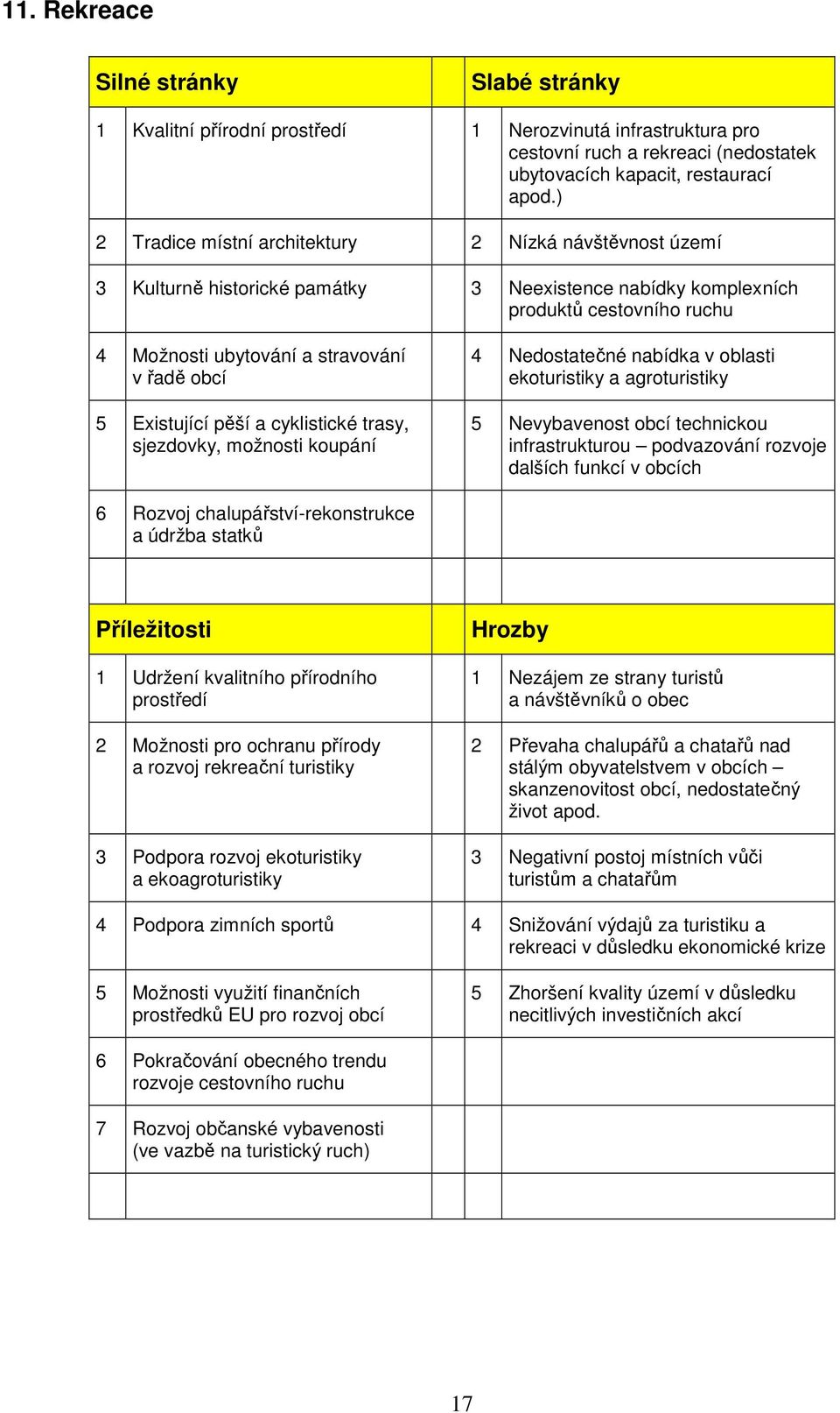 Existující pěší a cyklistické trasy, sjezdovky, možnosti koupání 4 Nedostatečné nabídka v oblasti ekoturistiky a agroturistiky 5 Nevybavenost obcí technickou infrastrukturou podvazování rozvoje