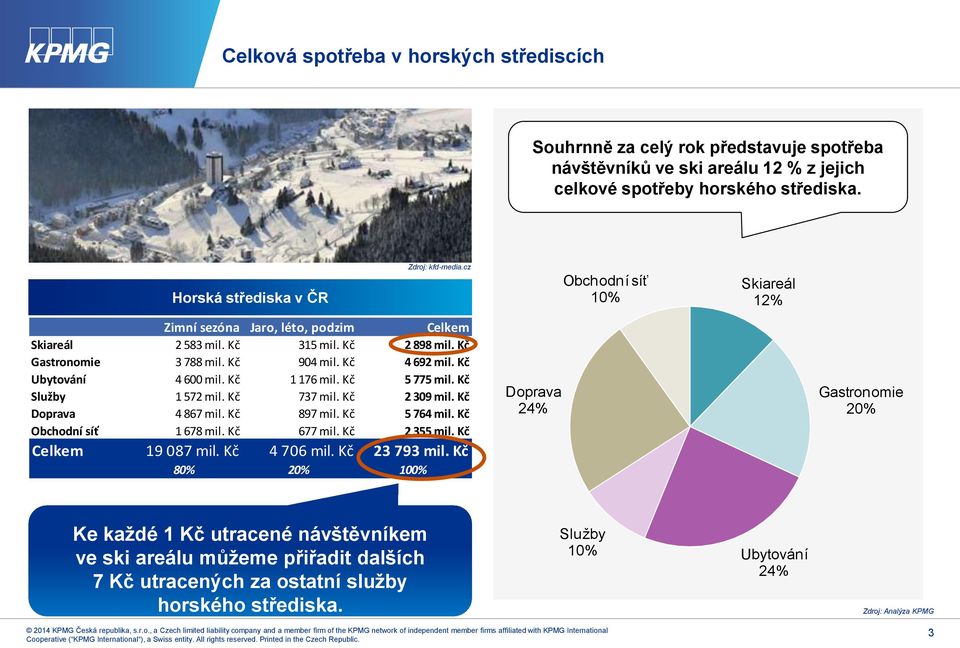 Kč 1 176 mil. Kč 5 775 mil. Kč Služby 1 572 mil. Kč 737 mil. Kč 2 309 mil. Kč Doprava 4 867 mil. Kč 897 mil. Kč 5 764 mil. Kč Obchodní síť 1 678 mil. Kč 677 mil. Kč 2 355 mil. Kč Celkem 19 087 mil.