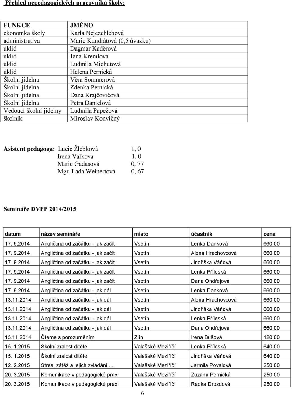 Miroslav Konvičný Asistent pedagoga: Lucie Žlebková 1, 0 Irena Válková 1, 0 Marie Gadasová 0, 77 Mgr. Lada Weinertová 0, 67 Semináře DVPP 2014/2015 datum název semináře místo účastník cena 17. 9.