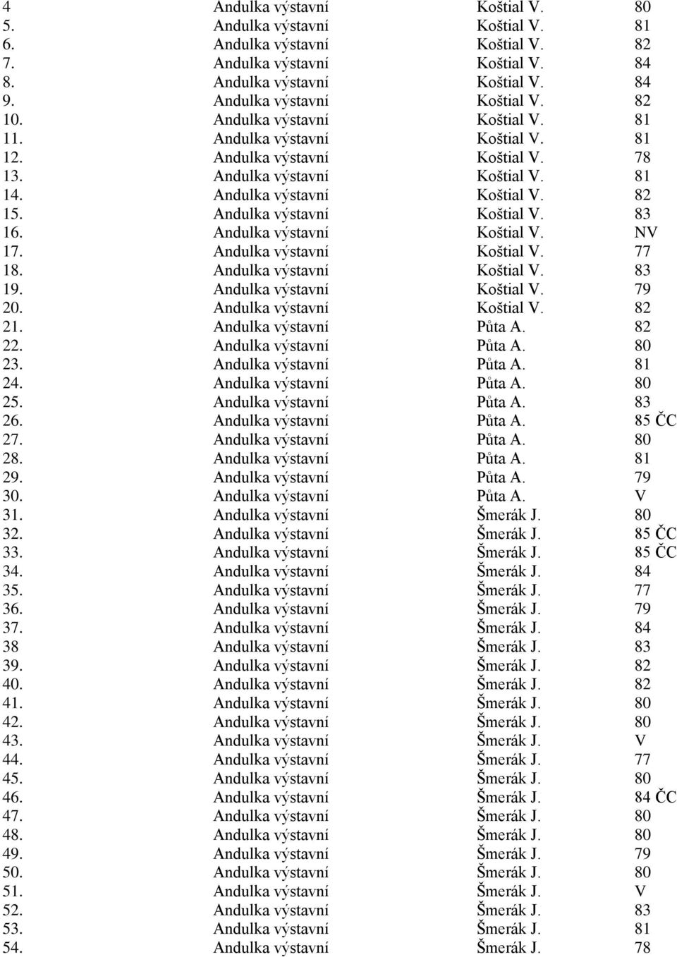 Andulka výstavní Koštial V. 83 16. Andulka výstavní Koštial V. NV 17. Andulka výstavní Koštial V. 77 18. Andulka výstavní Koštial V. 83 19. Andulka výstavní Koštial V. 79 20.