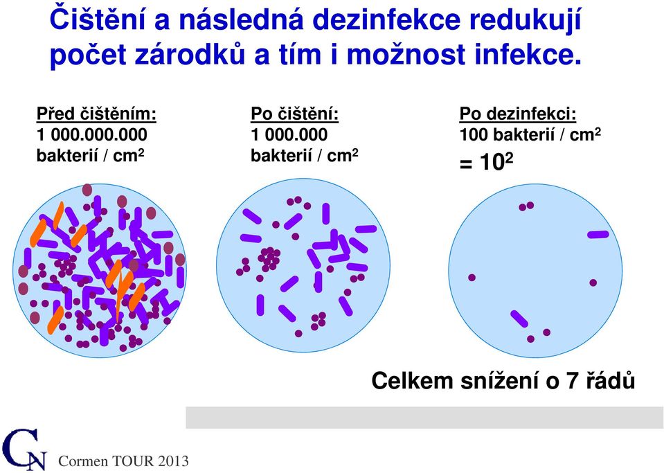 000.000 bakterií / cm 2 Po čištění: 1 000.