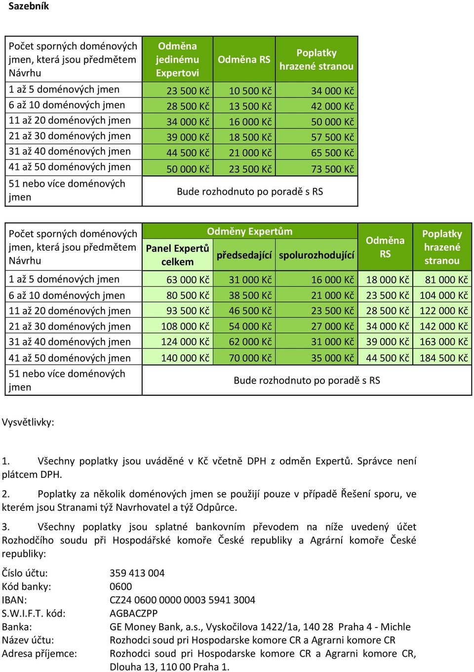 Kč 65 500 Kč 41 až 50 doménových jmen 50 000 Kč 23 500 Kč 73 500 Kč 51 nebo více doménových jmen Bude rozhodnuto po poradě s RS Počet sporných doménových jmen, která jsou předmětem Návrhu Panel