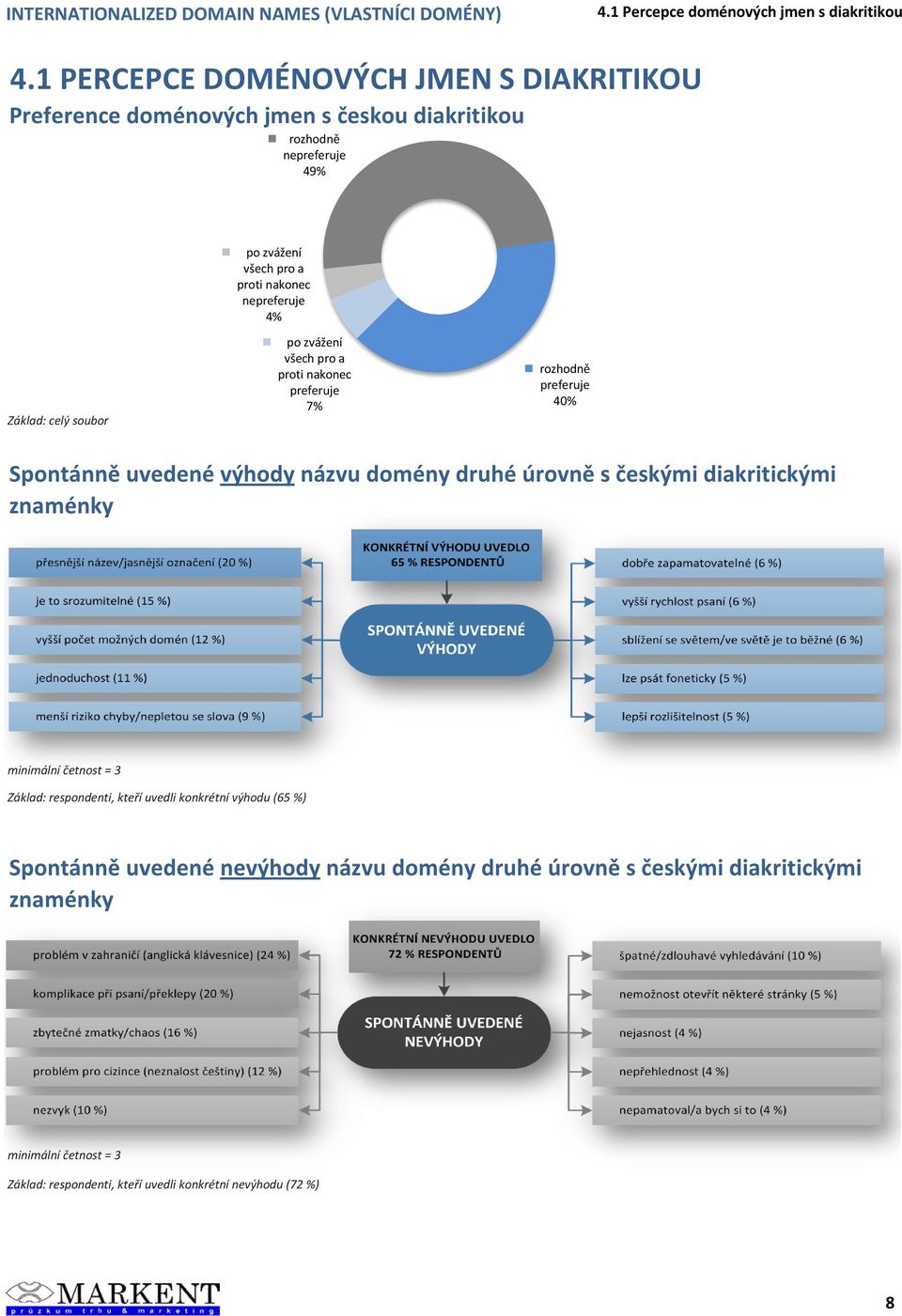 nepreferuje 4% po zvážení všech pro a proti nakonec preferuje 7% rozhodně preferuje 40% Spontánně uvedené výhody názvu domény druhé úrovně s českými