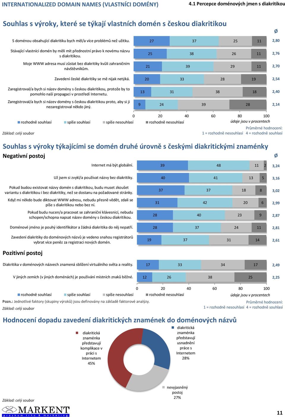 21 39 29 11 2,70 Zavedení české diakritiky se mě nijak netýká. 33 28 19 2,4 Zaregistroval/a bych si název domény s českou diakritikou, protože by to pomohlo naší propagaci v prostředí Internetu.